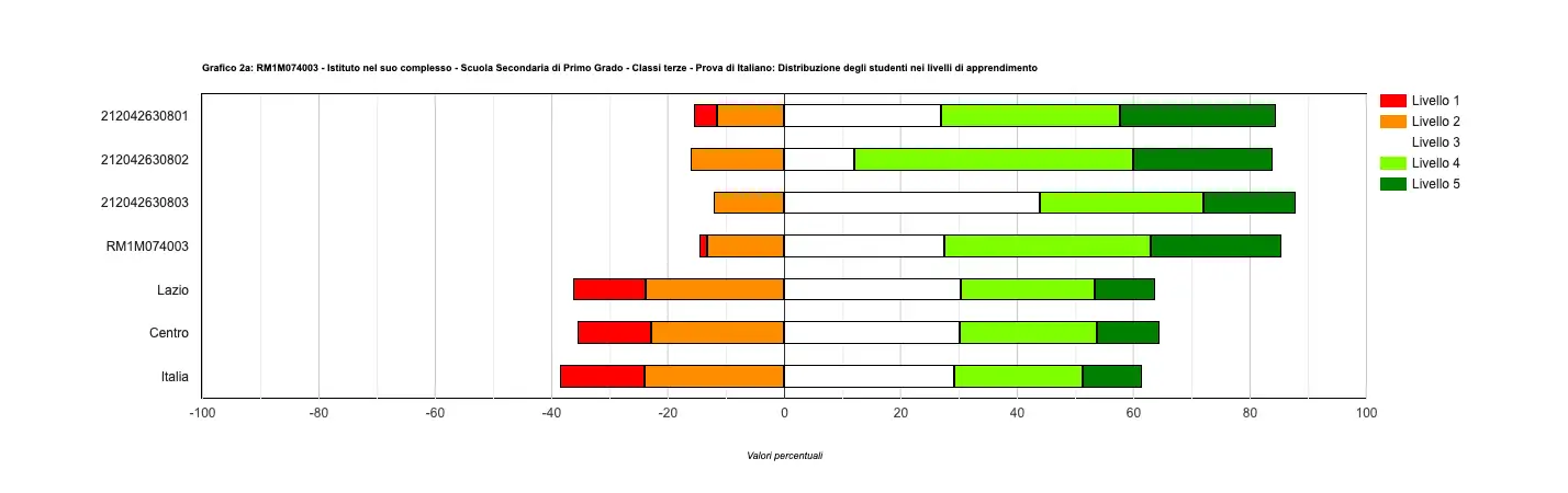Invalsi medie 22-23 Prova di Italiano Invalsi medie 22-23 Prova di Italiano